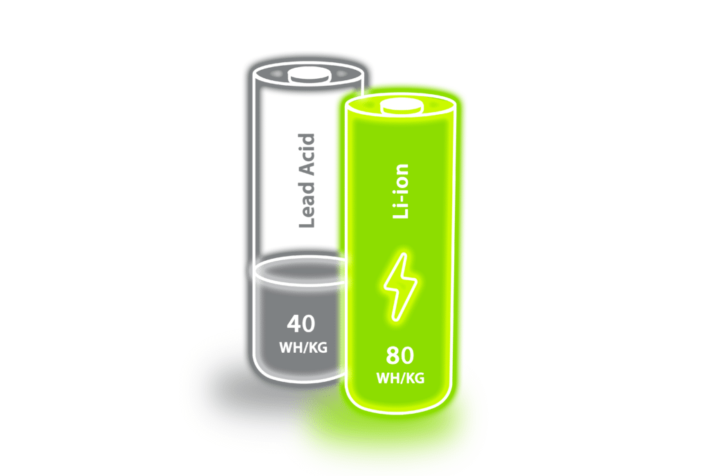 Lithium ion Battery Technology